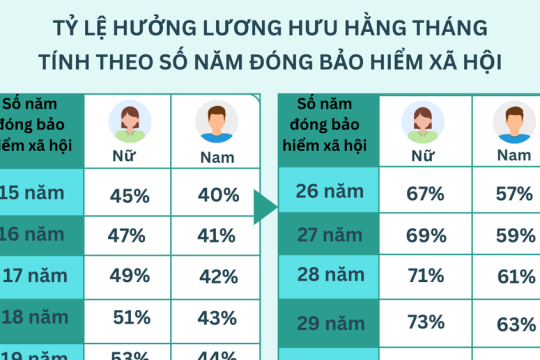 Điều kiện hưởng lương hưu theo Luật BHXH 2024 (áp dụng từ 01/7/2025)